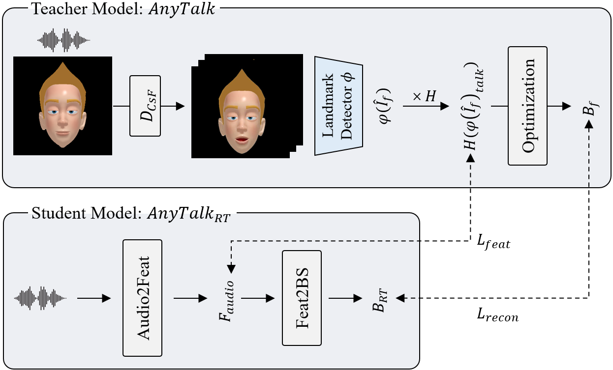 Distillation process from AnyTalk to AnyTalkRT